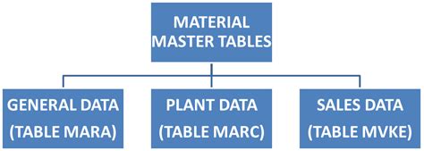 material table in sap|material master data table sap.